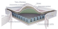 Матрас на пружинном блоке «ЛАТЕКС +»